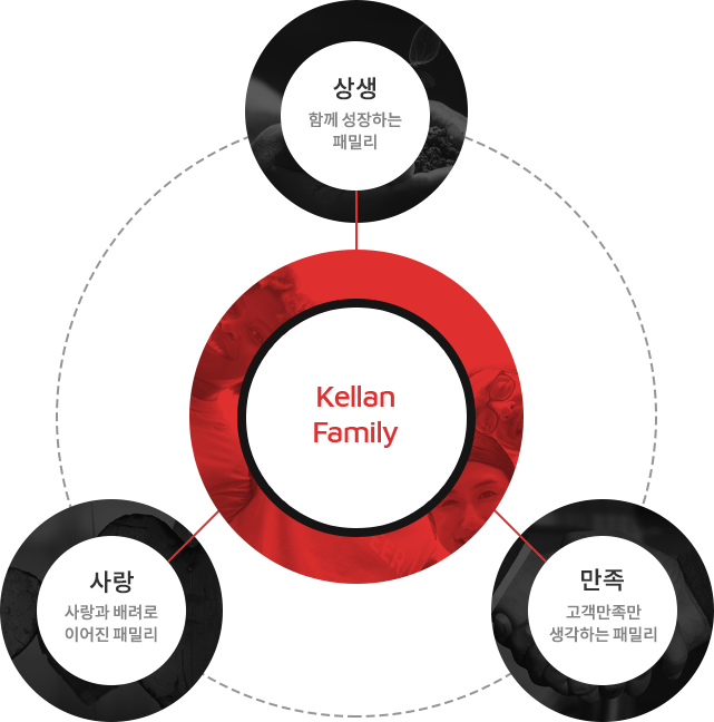 Kellan Family, 상생, 사랑, 만족